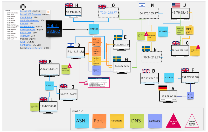 Fox Kitten Link Analysis Diagram